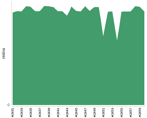 [Build time graph]