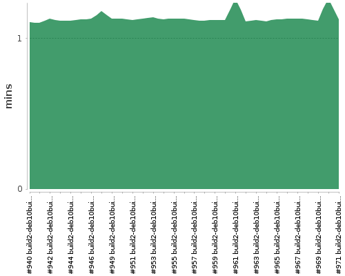 [Build time graph]