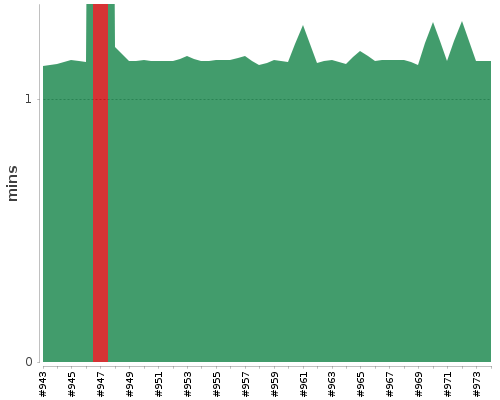 [Build time graph]