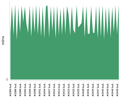 [Build time graph]