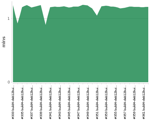 [Build time graph]