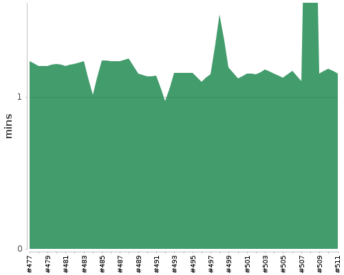 [Build time graph]