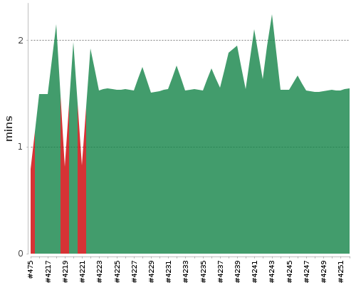 [Build time graph]