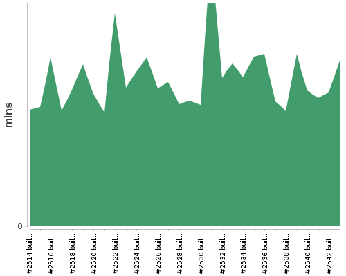 [Build time graph]