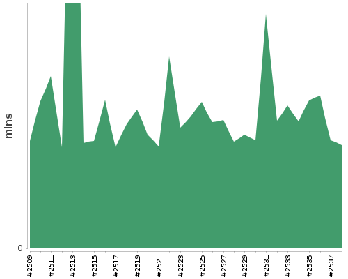 [Build time graph]