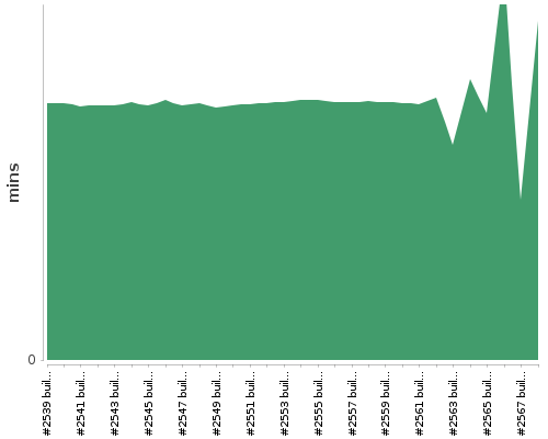 [Build time graph]