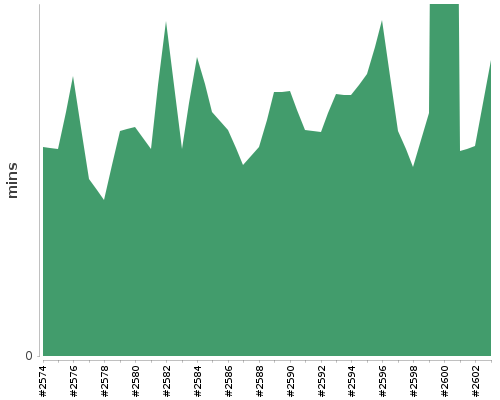 [Build time graph]