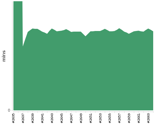 [Build time graph]