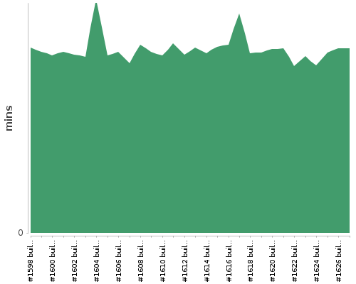 [Build time graph]