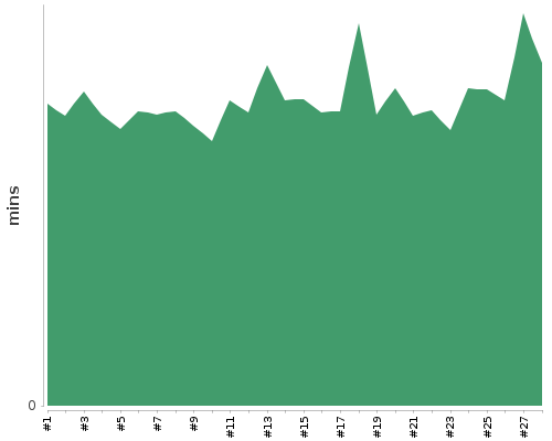 [Build time graph]