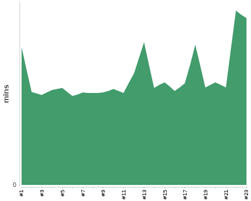 [Build time graph]