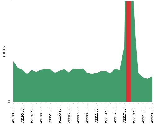 [Build time graph]