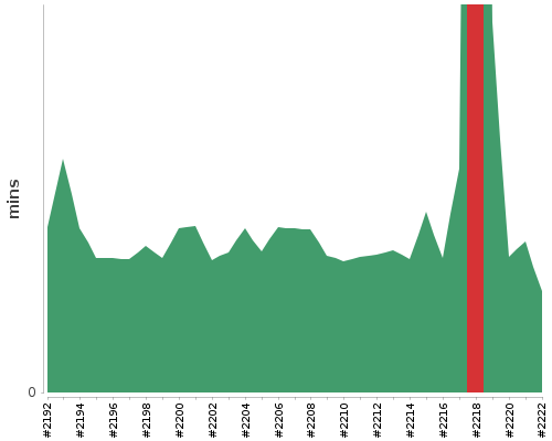 [Build time graph]