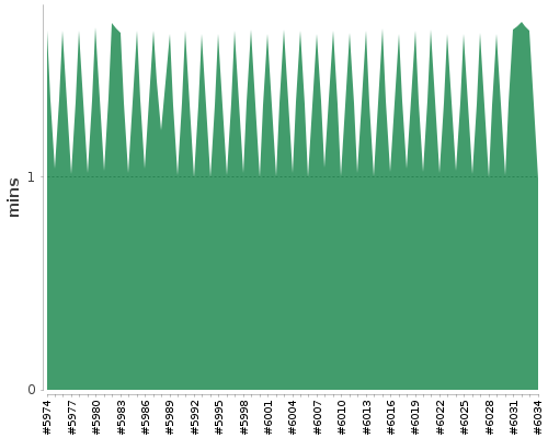 [Build time graph]