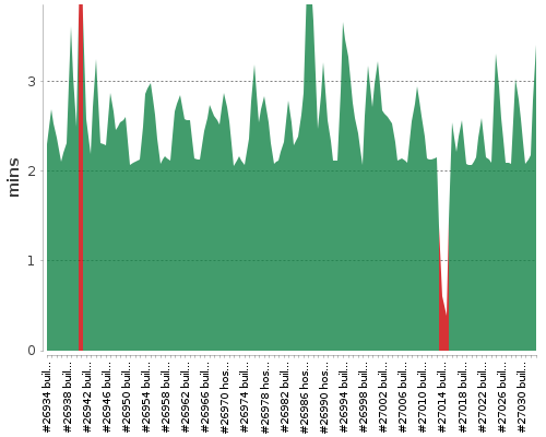 [Build time graph]