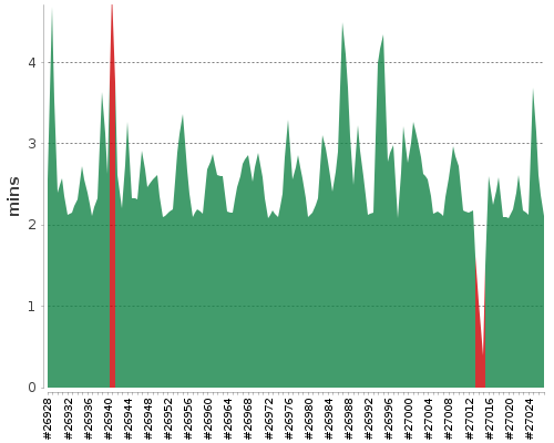 [Build time graph]