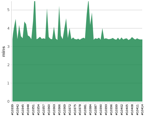 [Build time graph]