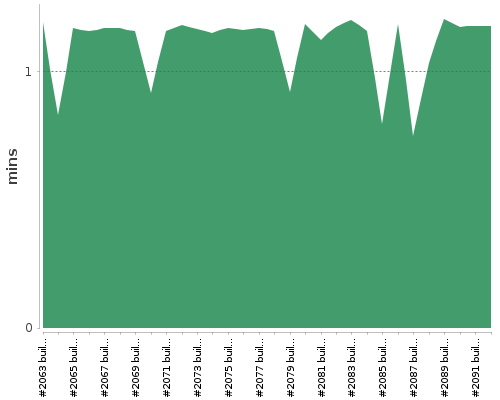 [Build time graph]