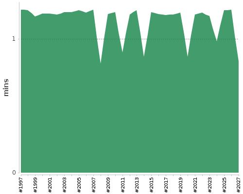 [Build time graph]