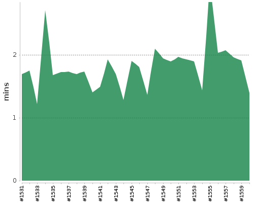 [Build time graph]