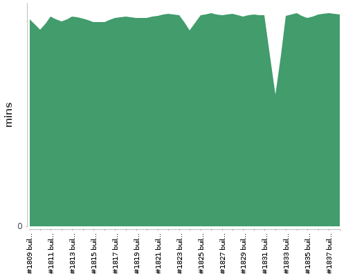 [Build time graph]