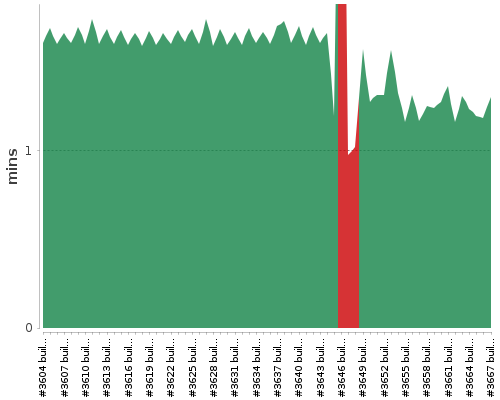 [Build time graph]