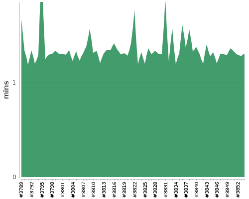 [Build time graph]