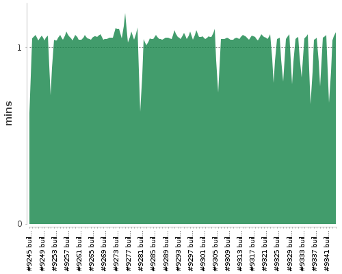 [Build time graph]