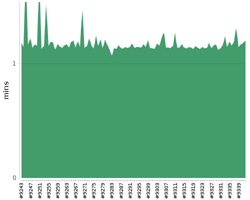 [Build time graph]