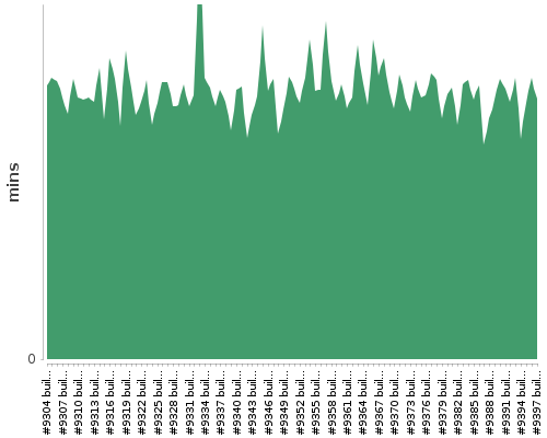 [Build time graph]