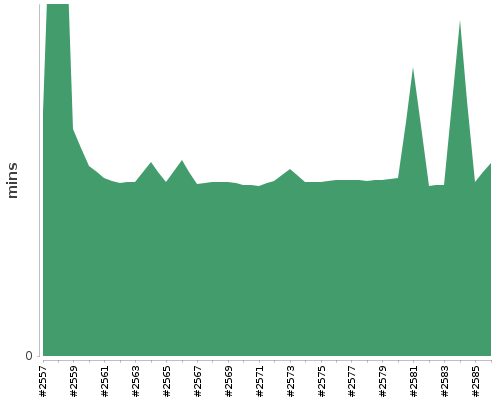 [Build time graph]