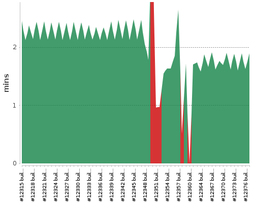 [Build time graph]