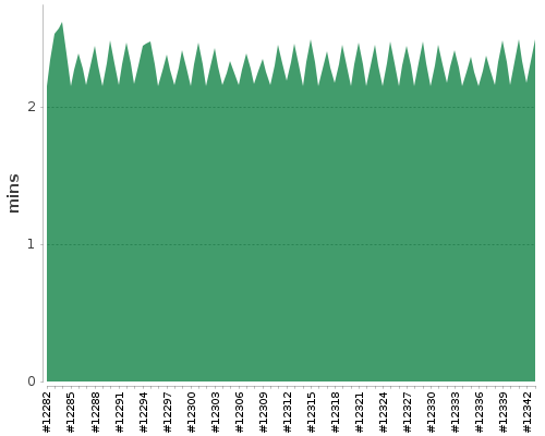 [Build time graph]