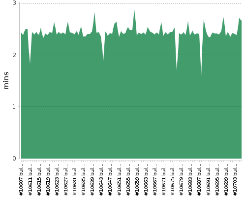 [Build time graph]