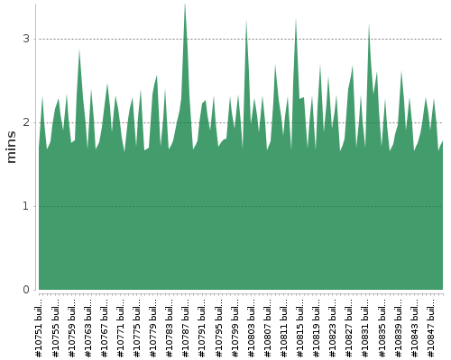 [Build time graph]