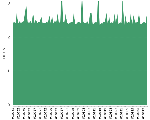 [Build time graph]