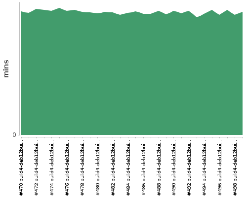 [Build time graph]