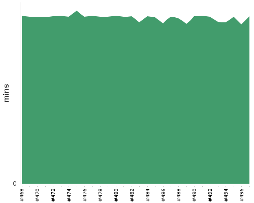 [Build time graph]