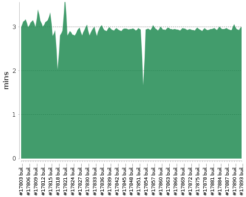 [Build time graph]