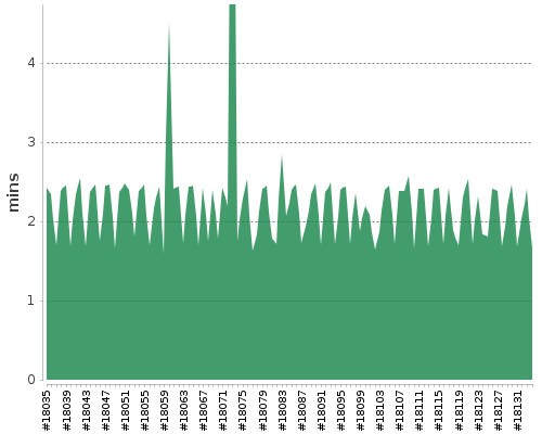 [Build time graph]