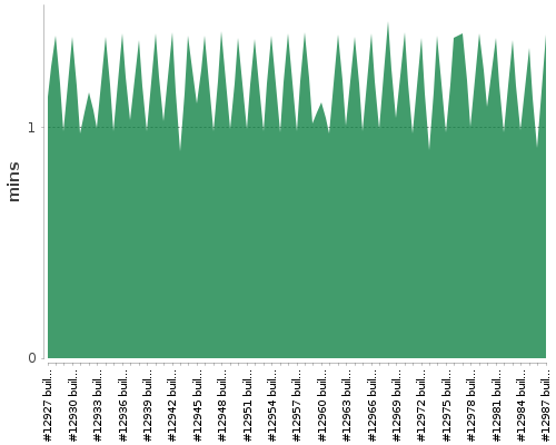 [Build time graph]