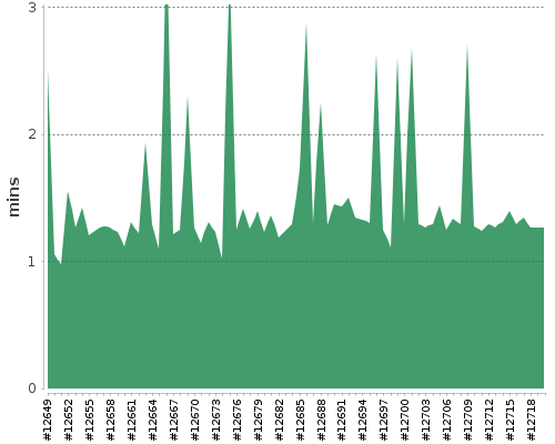 [Build time graph]