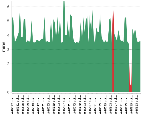 [Build time graph]