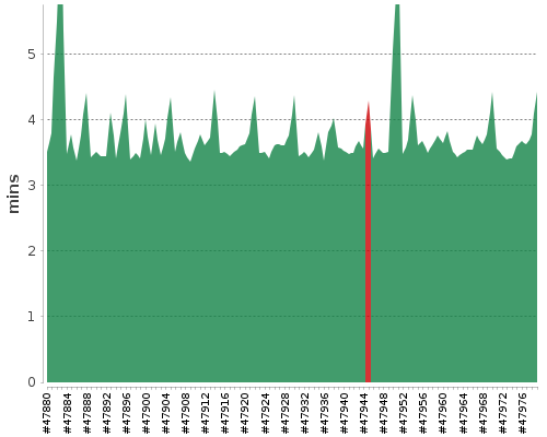 [Build time graph]