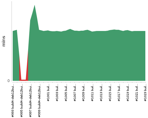 [Build time graph]