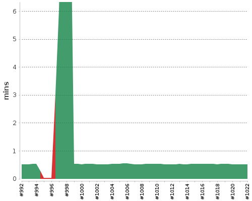 [Build time graph]