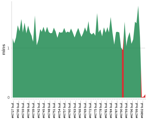 [Build time graph]