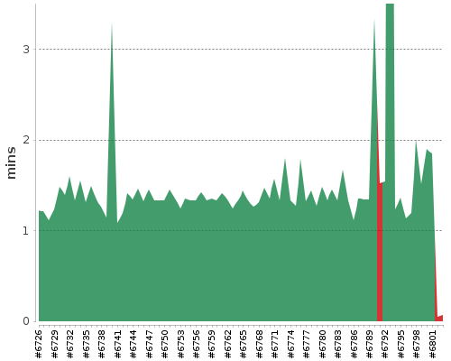 [Build time graph]