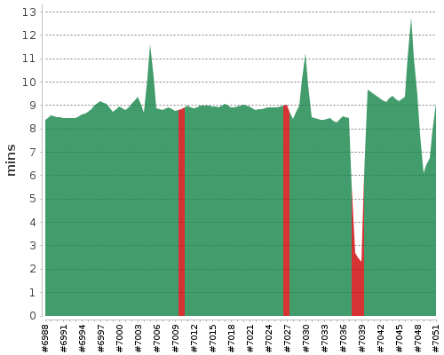 [Build time graph]