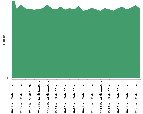 [Build time graph]